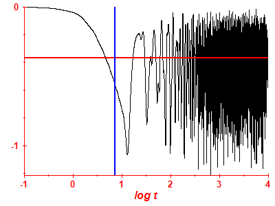 Survival probability log